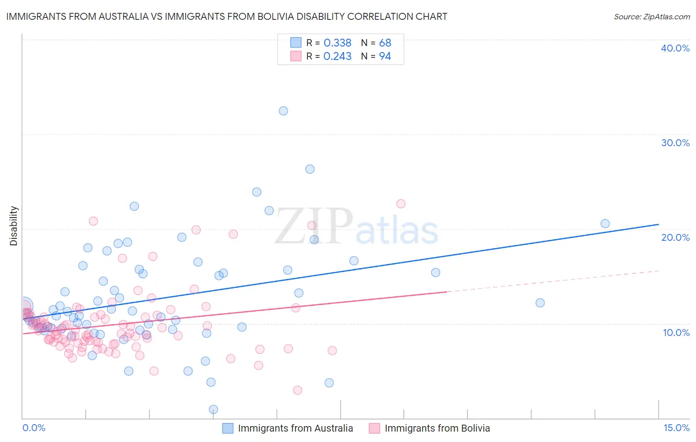 Immigrants from Australia vs Immigrants from Bolivia Disability