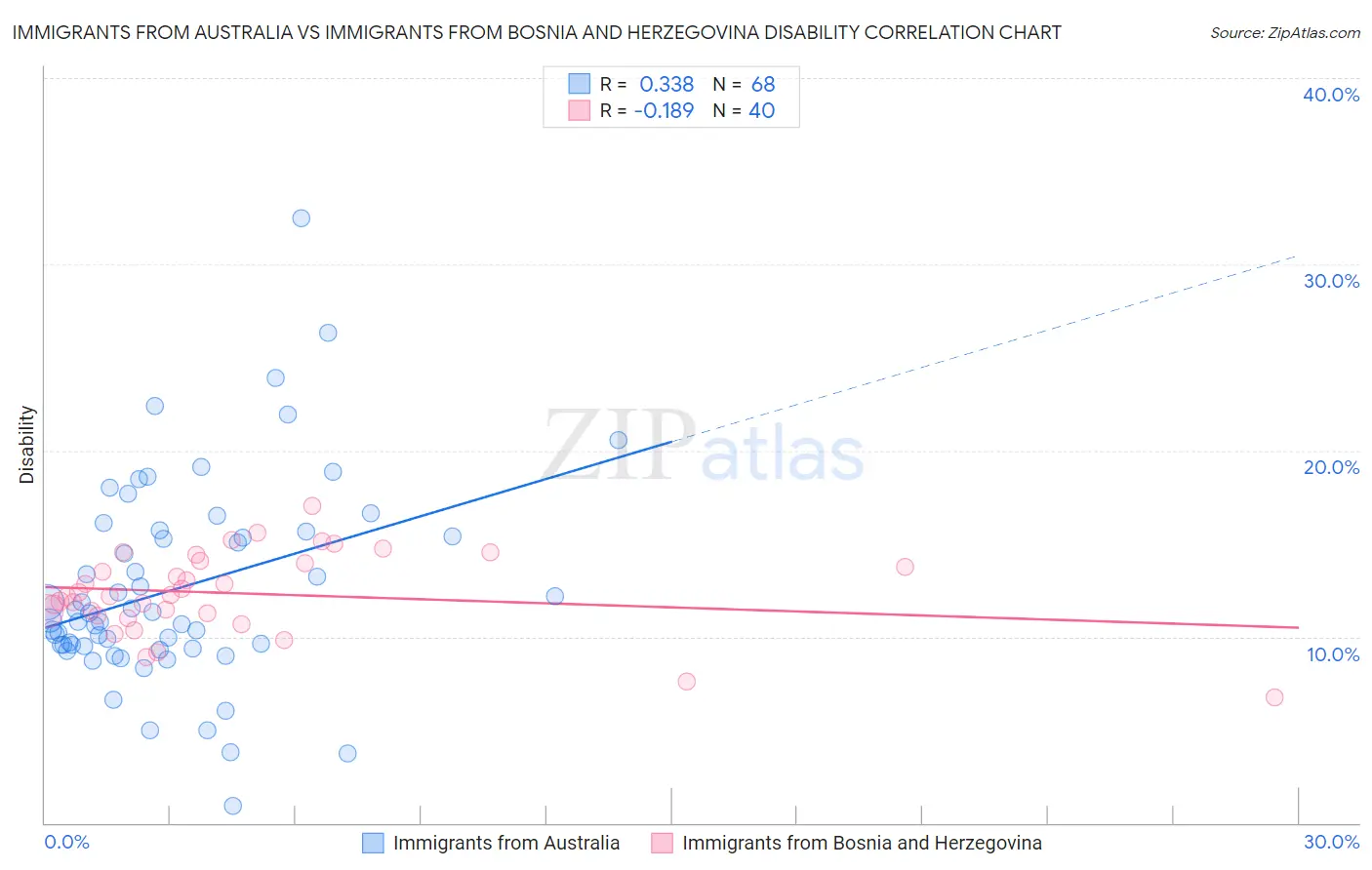 Immigrants from Australia vs Immigrants from Bosnia and Herzegovina Disability