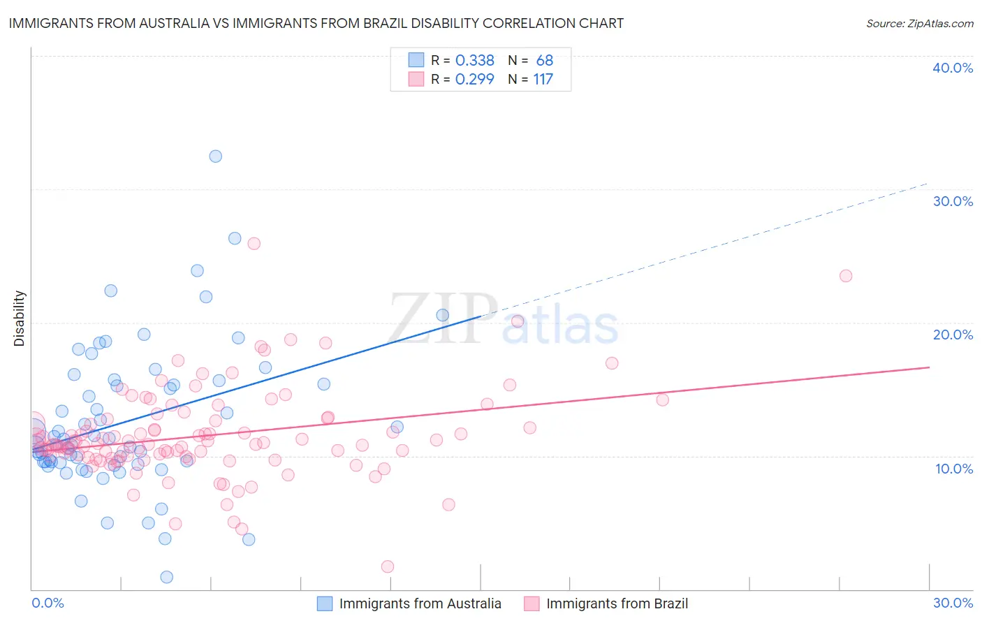 Immigrants from Australia vs Immigrants from Brazil Disability