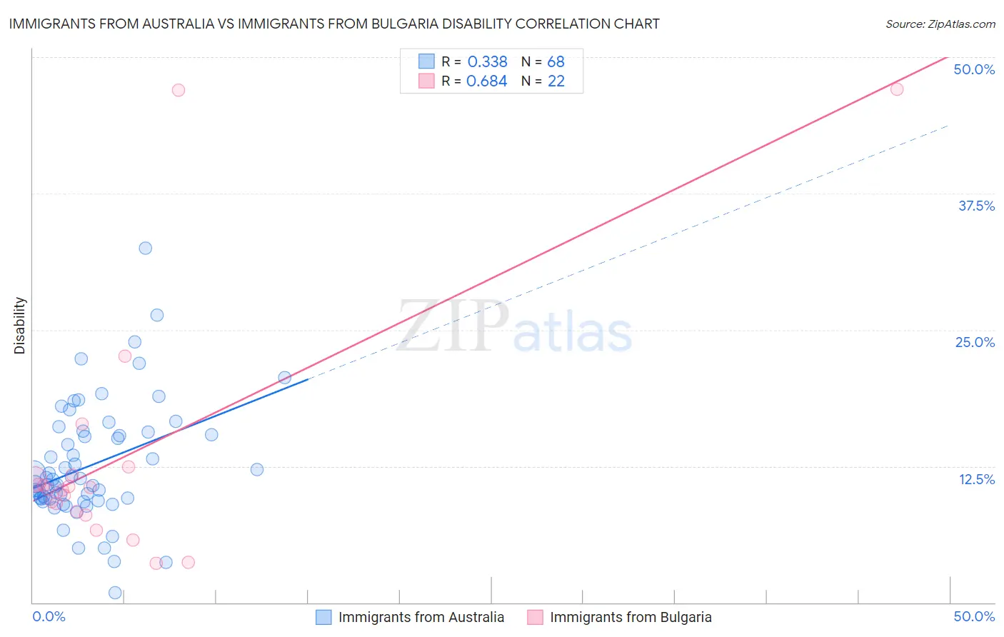 Immigrants from Australia vs Immigrants from Bulgaria Disability