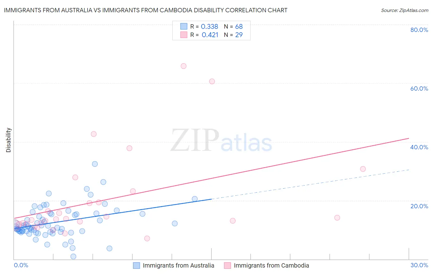 Immigrants from Australia vs Immigrants from Cambodia Disability