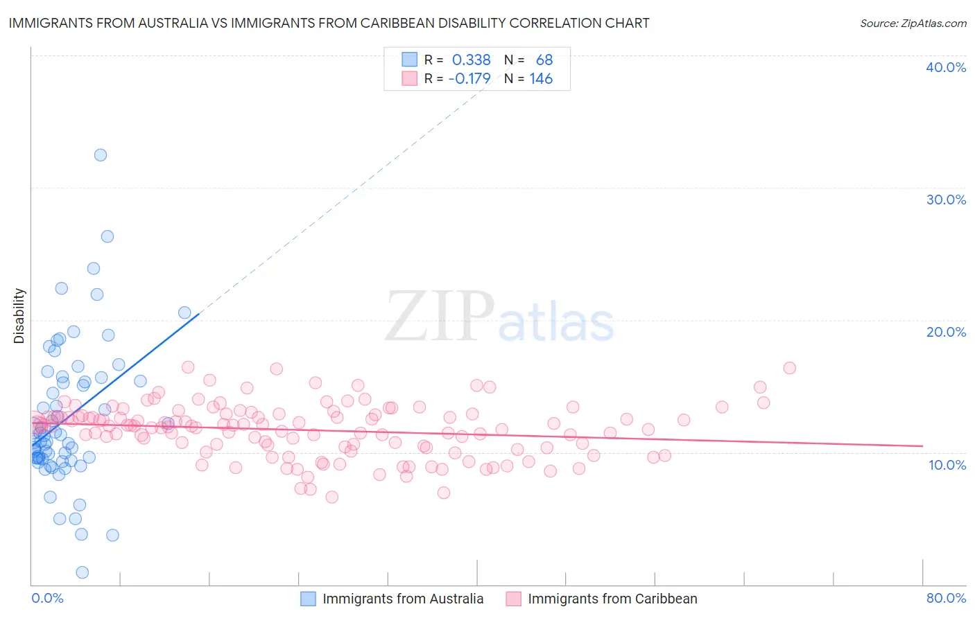 Immigrants from Australia vs Immigrants from Caribbean Disability