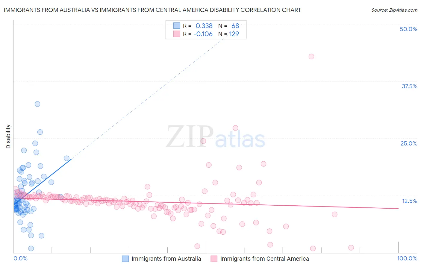 Immigrants from Australia vs Immigrants from Central America Disability