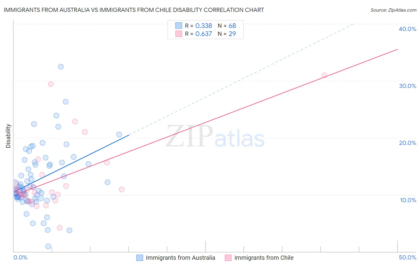 Immigrants from Australia vs Immigrants from Chile Disability
