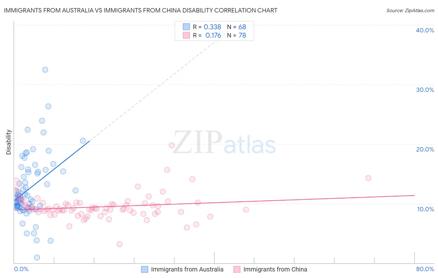 Immigrants from Australia vs Immigrants from China Disability