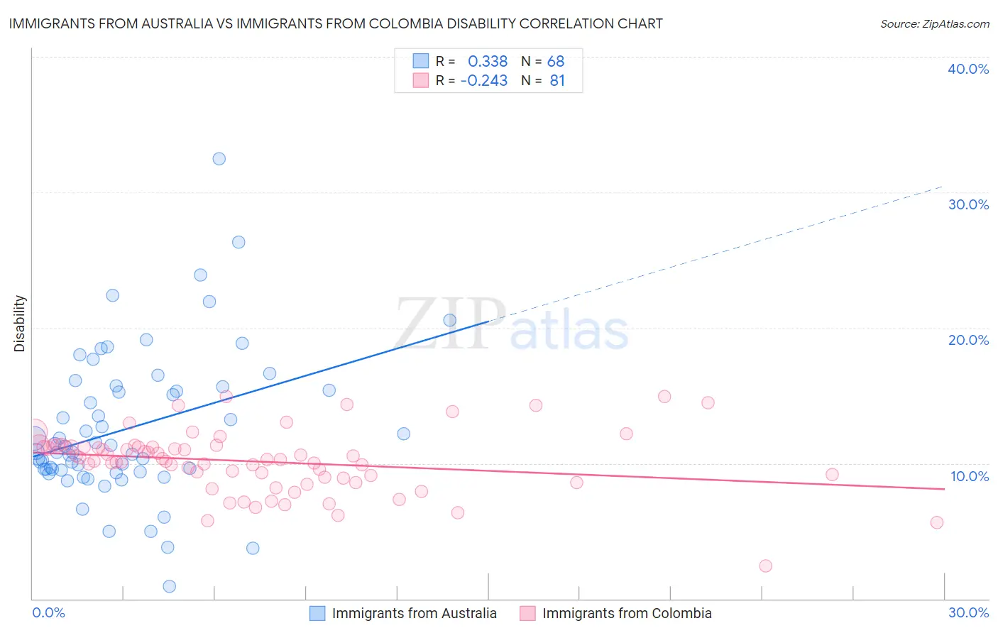 Immigrants from Australia vs Immigrants from Colombia Disability