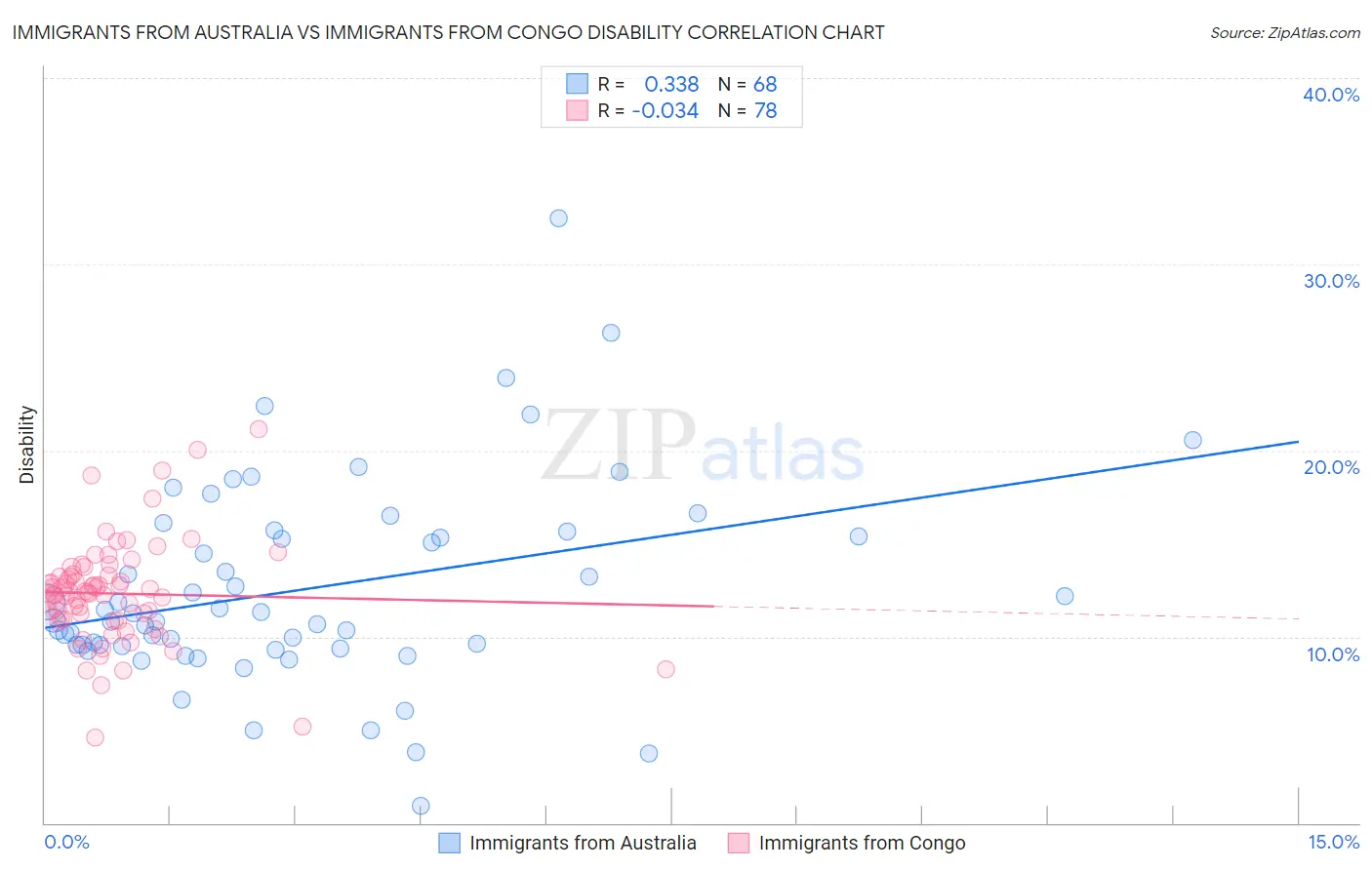 Immigrants from Australia vs Immigrants from Congo Disability