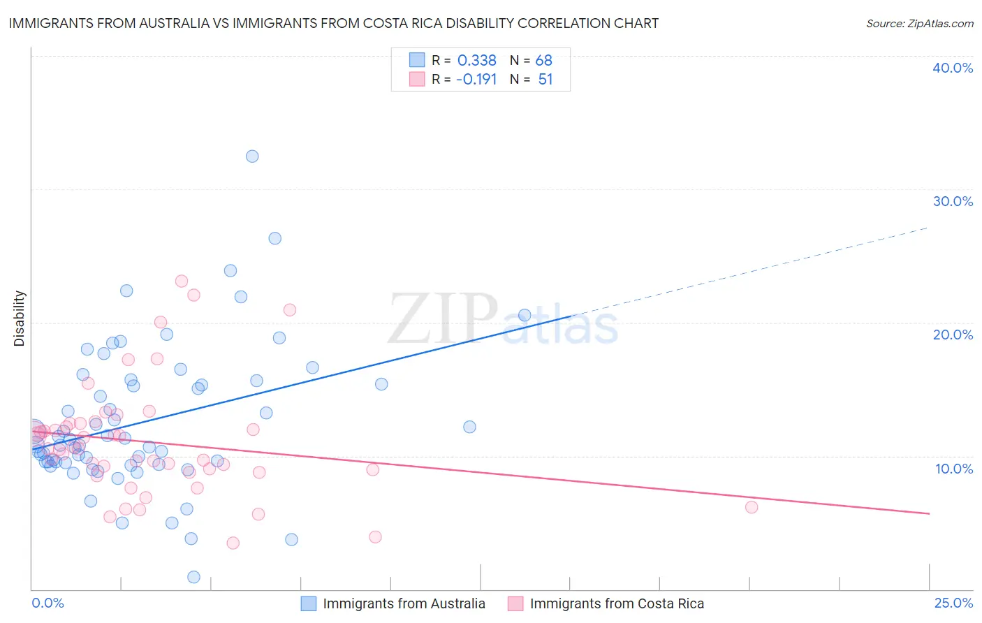 Immigrants from Australia vs Immigrants from Costa Rica Disability