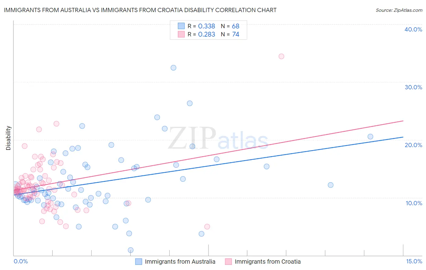 Immigrants from Australia vs Immigrants from Croatia Disability