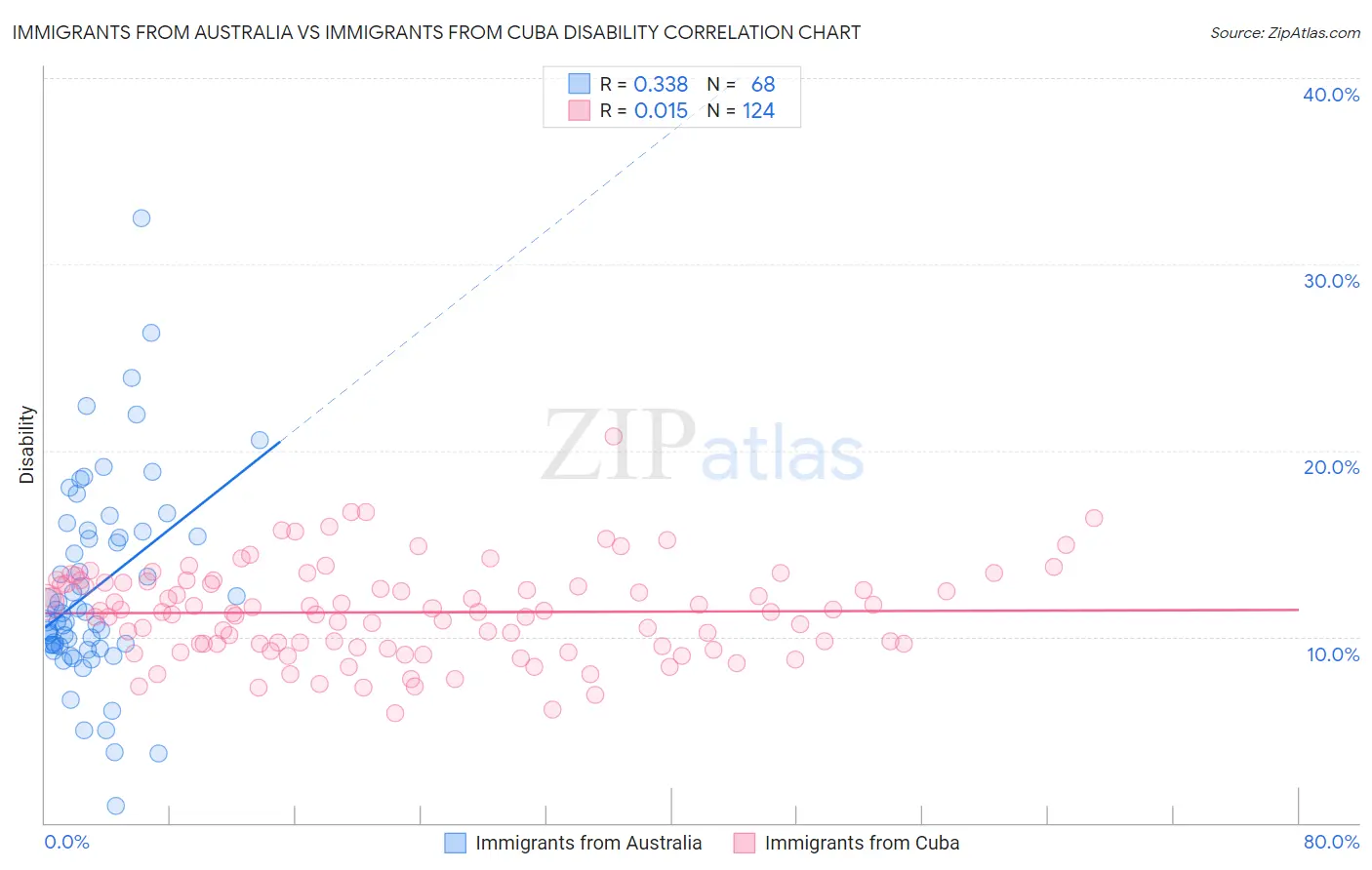 Immigrants from Australia vs Immigrants from Cuba Disability