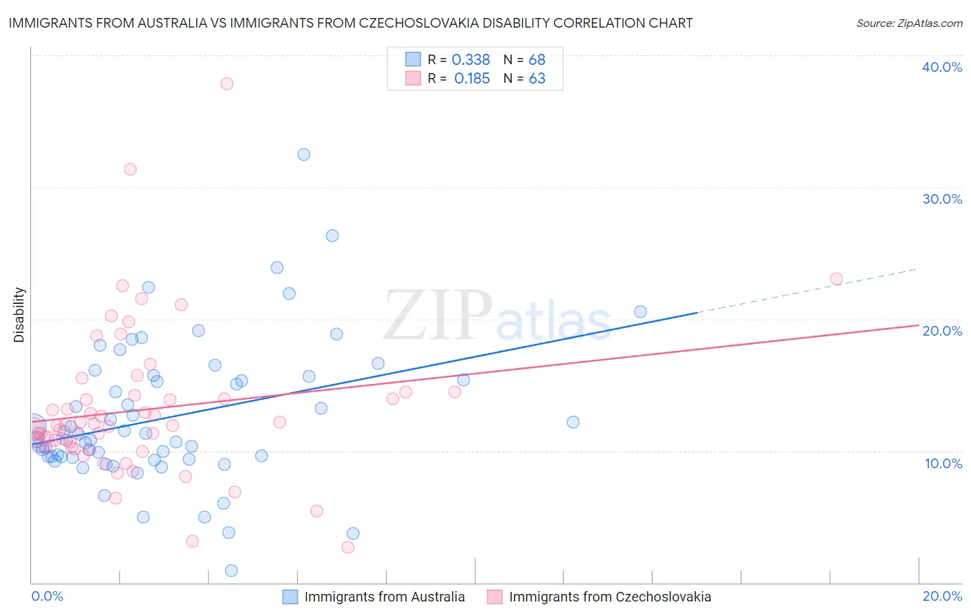Immigrants from Australia vs Immigrants from Czechoslovakia Disability