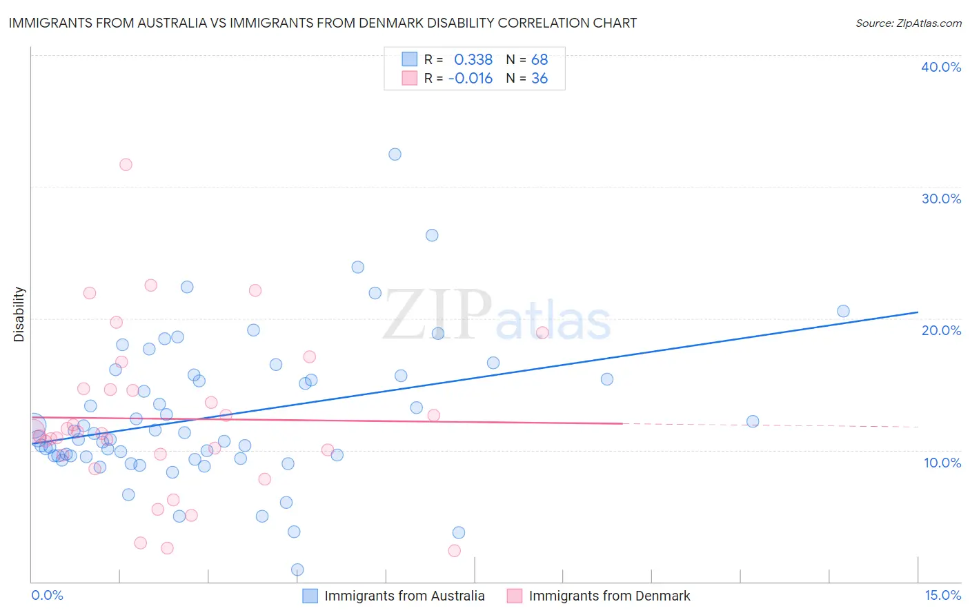 Immigrants from Australia vs Immigrants from Denmark Disability