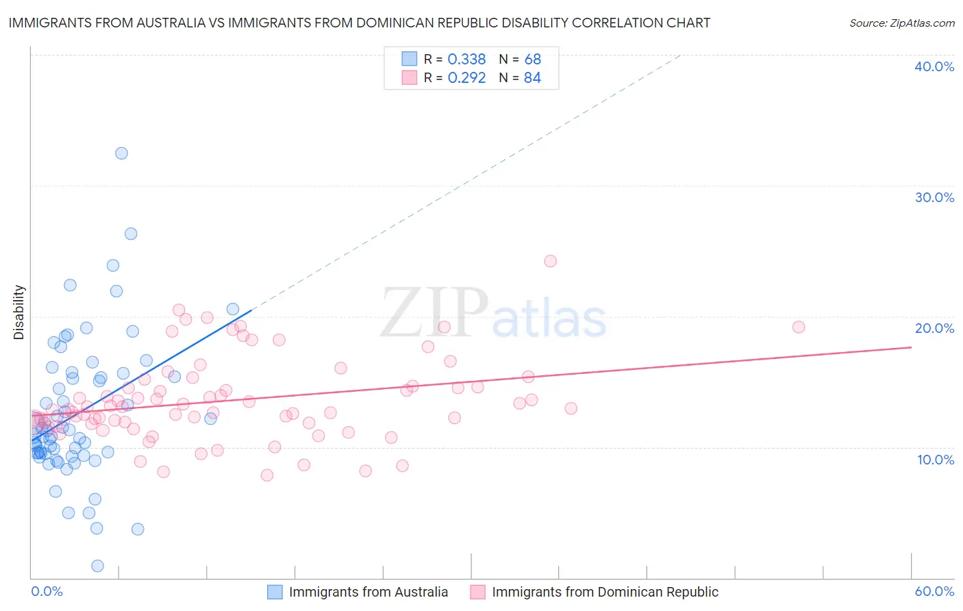 Immigrants from Australia vs Immigrants from Dominican Republic Disability