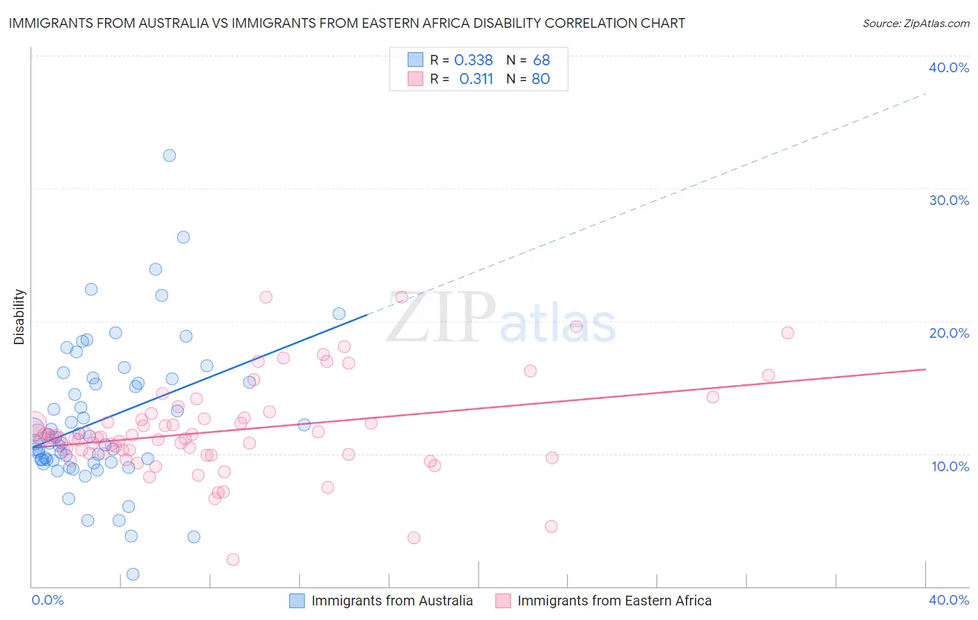 Immigrants from Australia vs Immigrants from Eastern Africa Disability