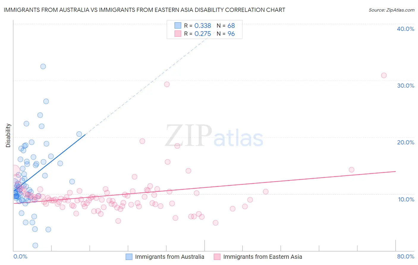 Immigrants from Australia vs Immigrants from Eastern Asia Disability