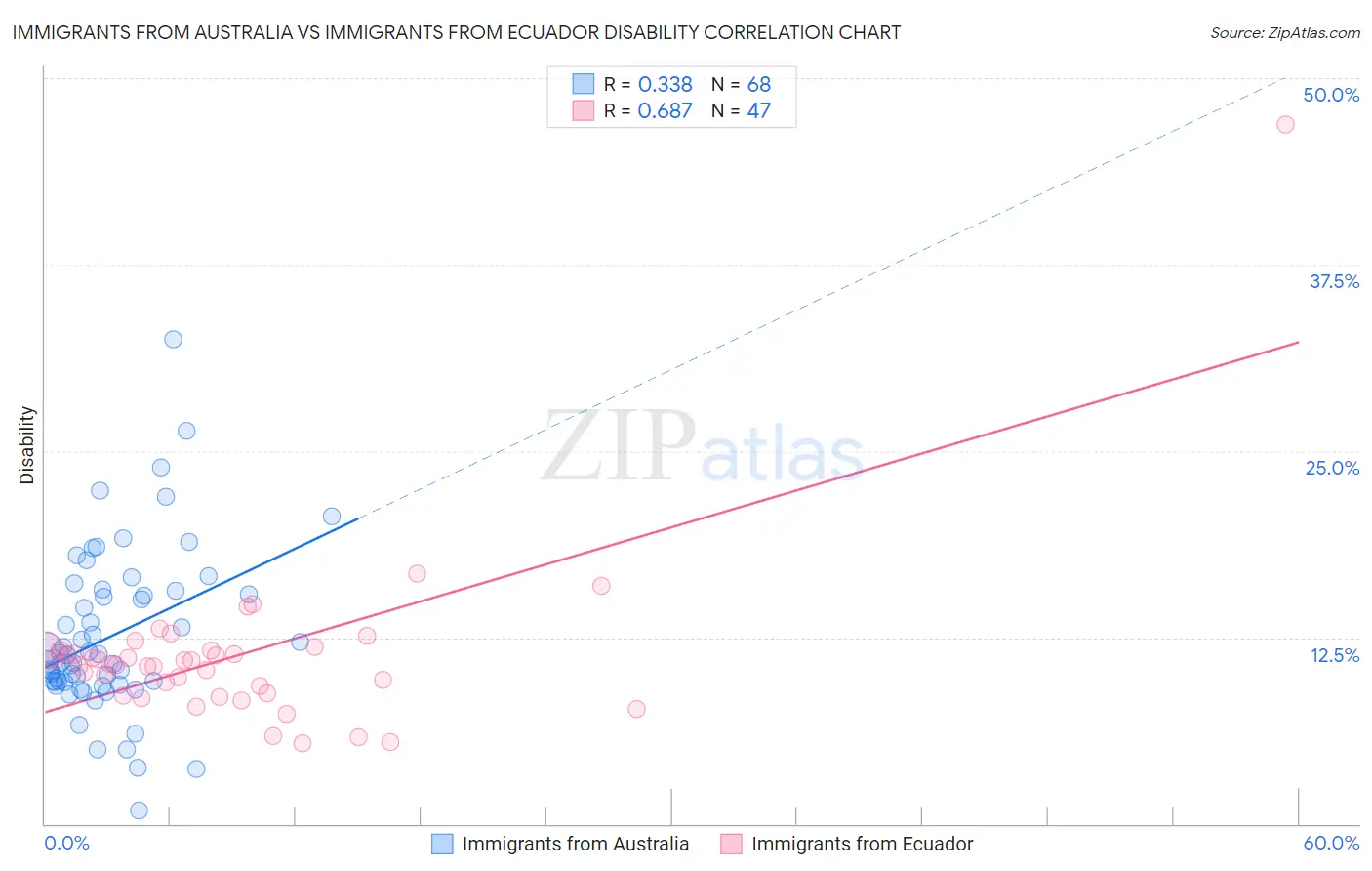 Immigrants from Australia vs Immigrants from Ecuador Disability