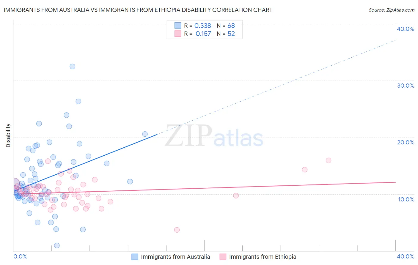 Immigrants from Australia vs Immigrants from Ethiopia Disability