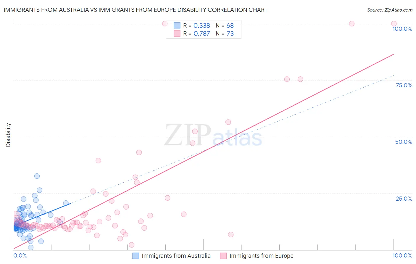 Immigrants from Australia vs Immigrants from Europe Disability