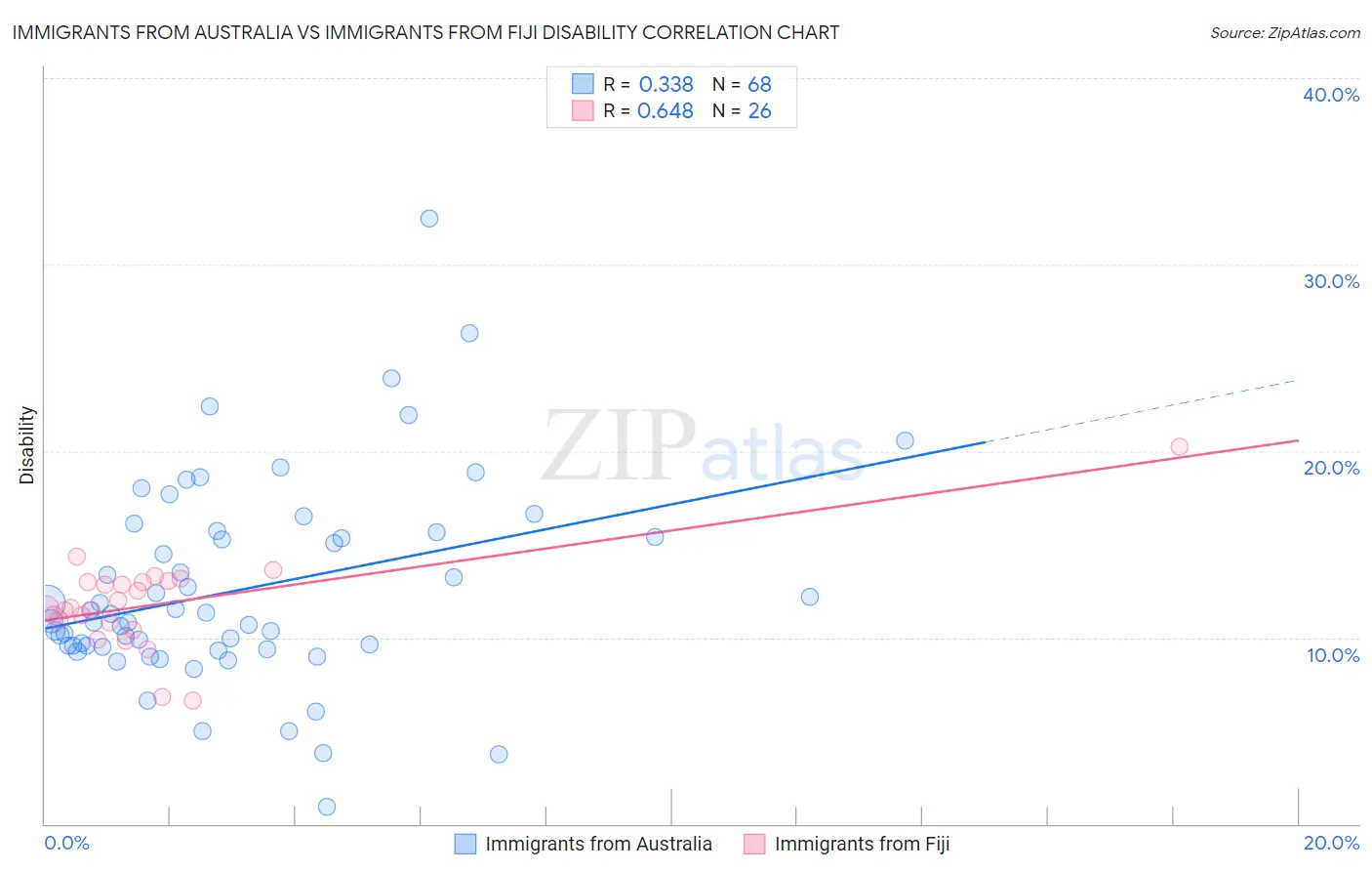Immigrants from Australia vs Immigrants from Fiji Disability