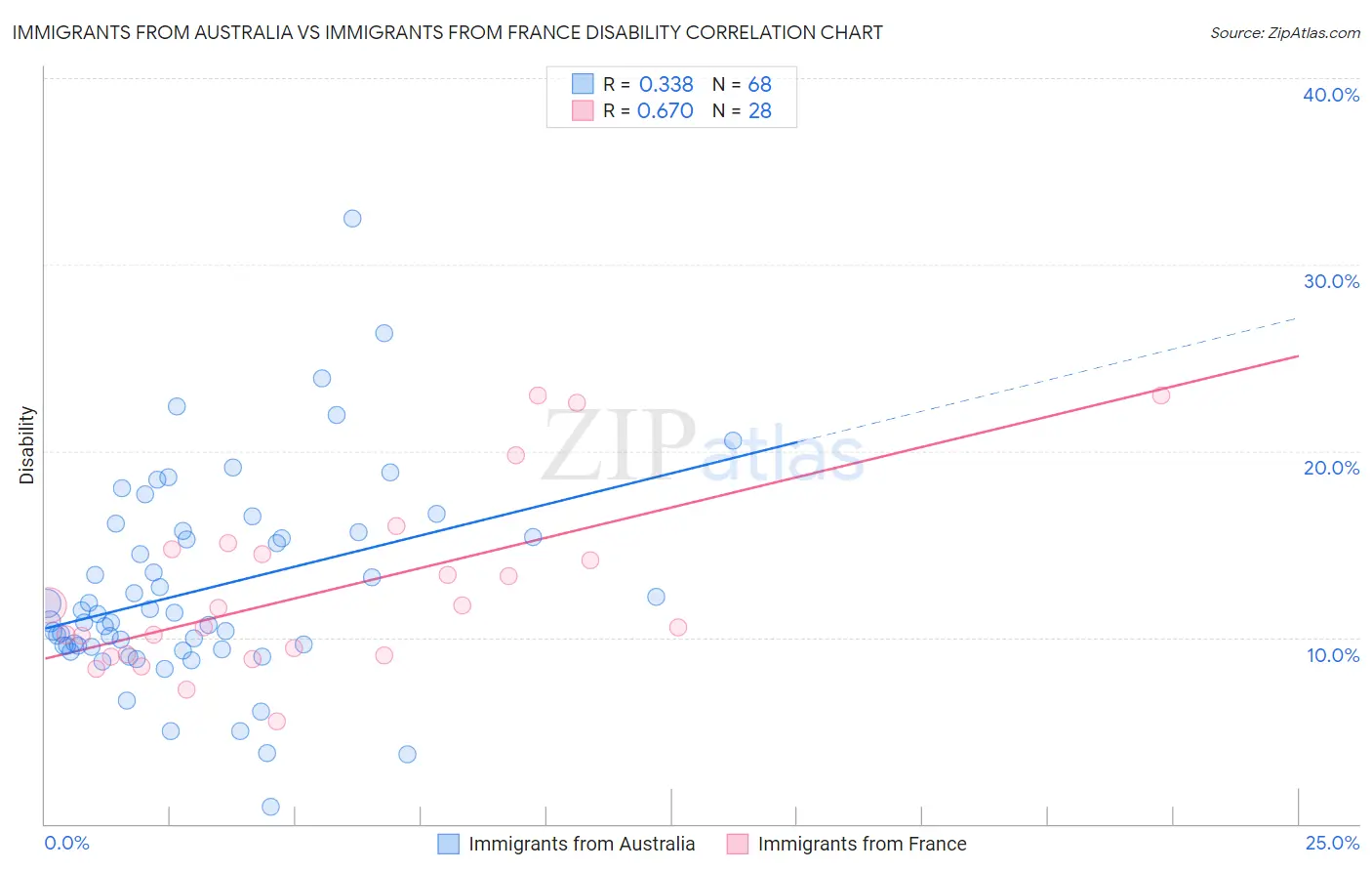 Immigrants from Australia vs Immigrants from France Disability