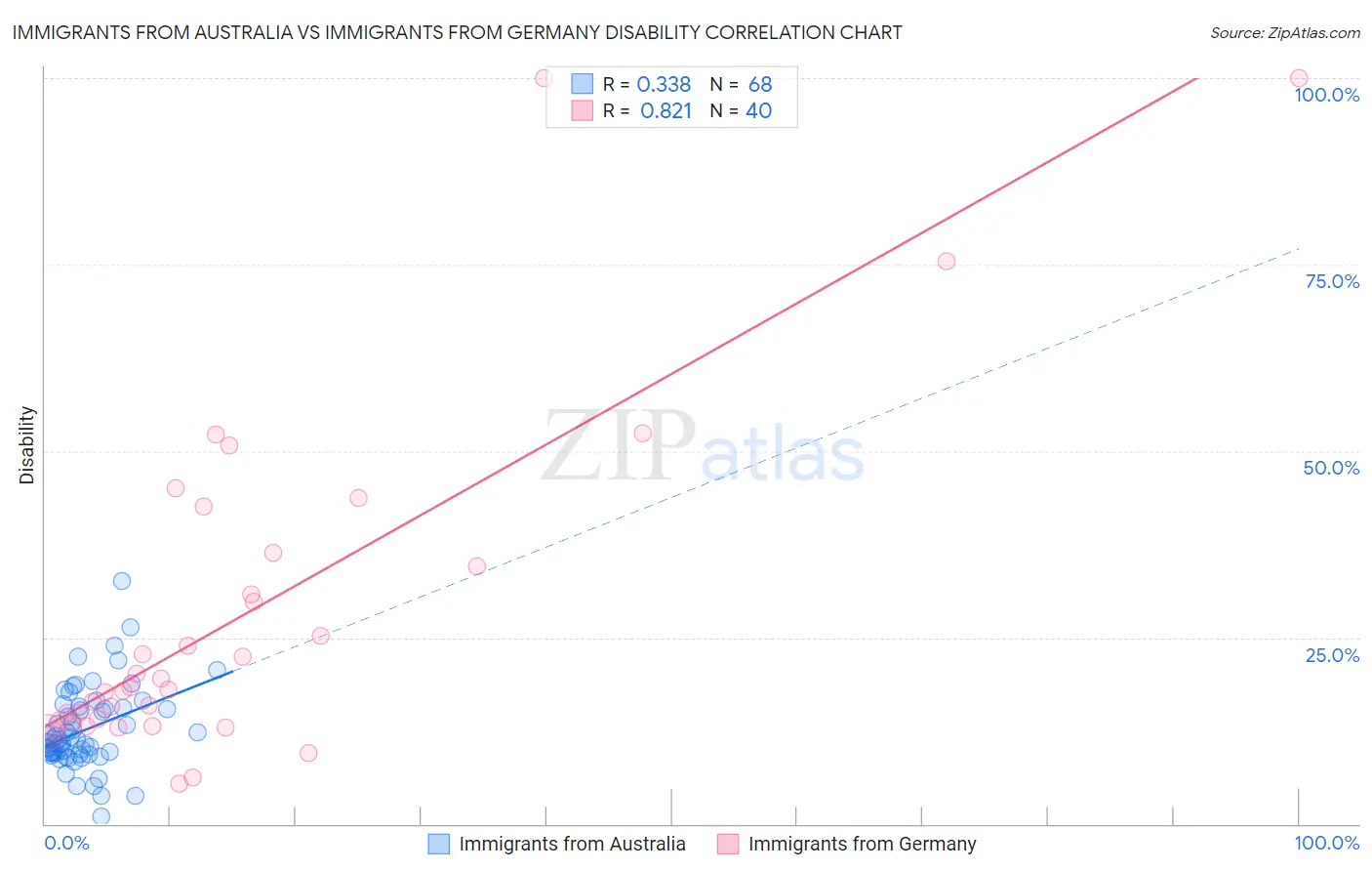 Immigrants from Australia vs Immigrants from Germany Disability