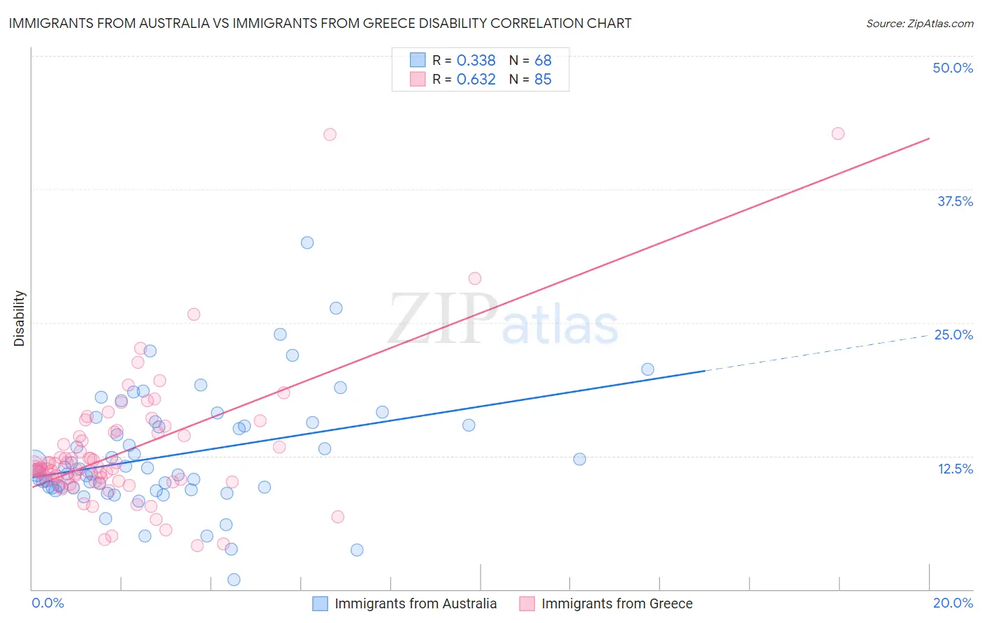 Immigrants from Australia vs Immigrants from Greece Disability