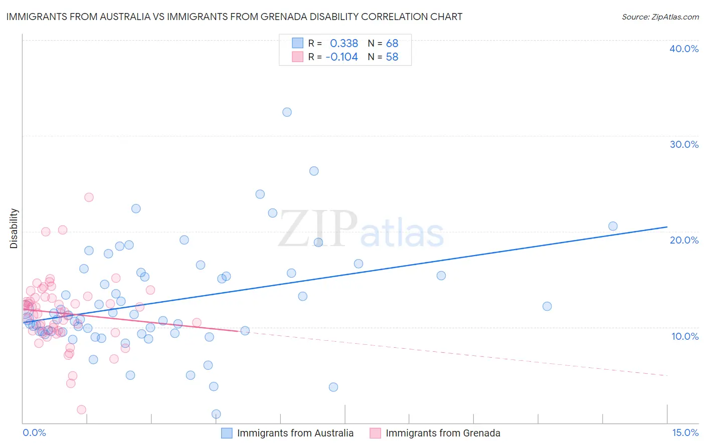Immigrants from Australia vs Immigrants from Grenada Disability