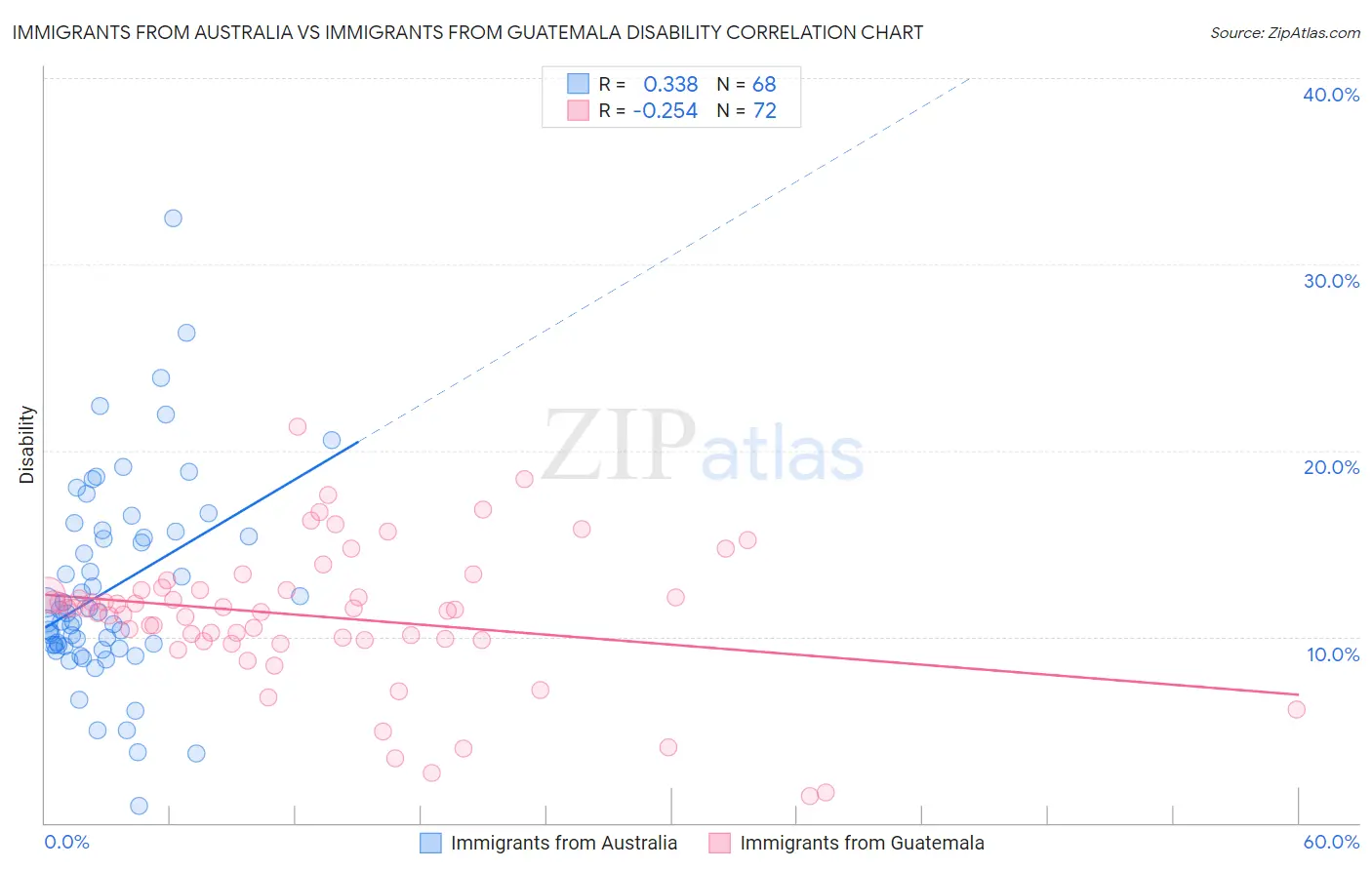 Immigrants from Australia vs Immigrants from Guatemala Disability