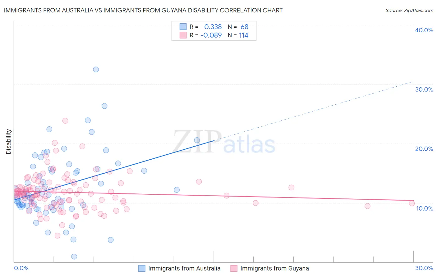 Immigrants from Australia vs Immigrants from Guyana Disability