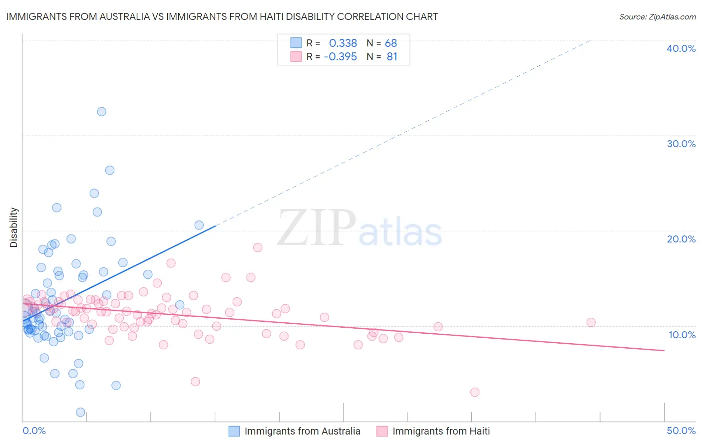 Immigrants from Australia vs Immigrants from Haiti Disability