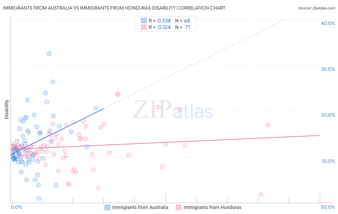 Immigrants from Australia vs Immigrants from Honduras Disability