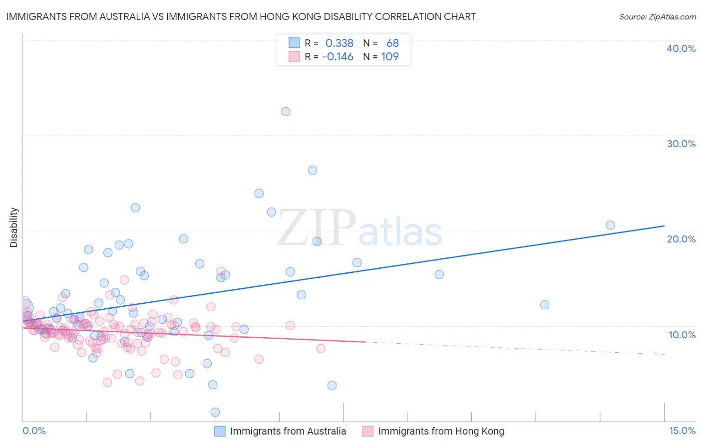 Immigrants from Australia vs Immigrants from Hong Kong Disability