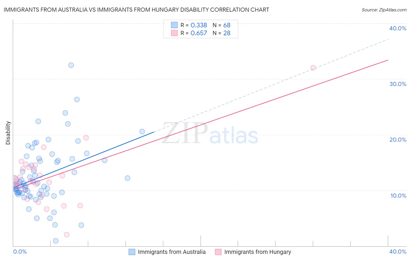 Immigrants from Australia vs Immigrants from Hungary Disability