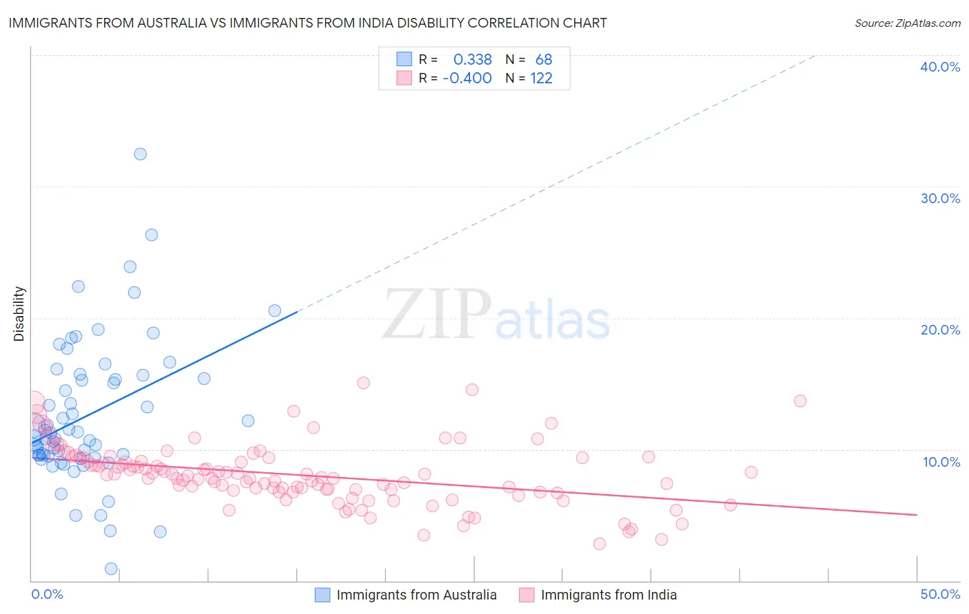 Immigrants from Australia vs Immigrants from India Disability