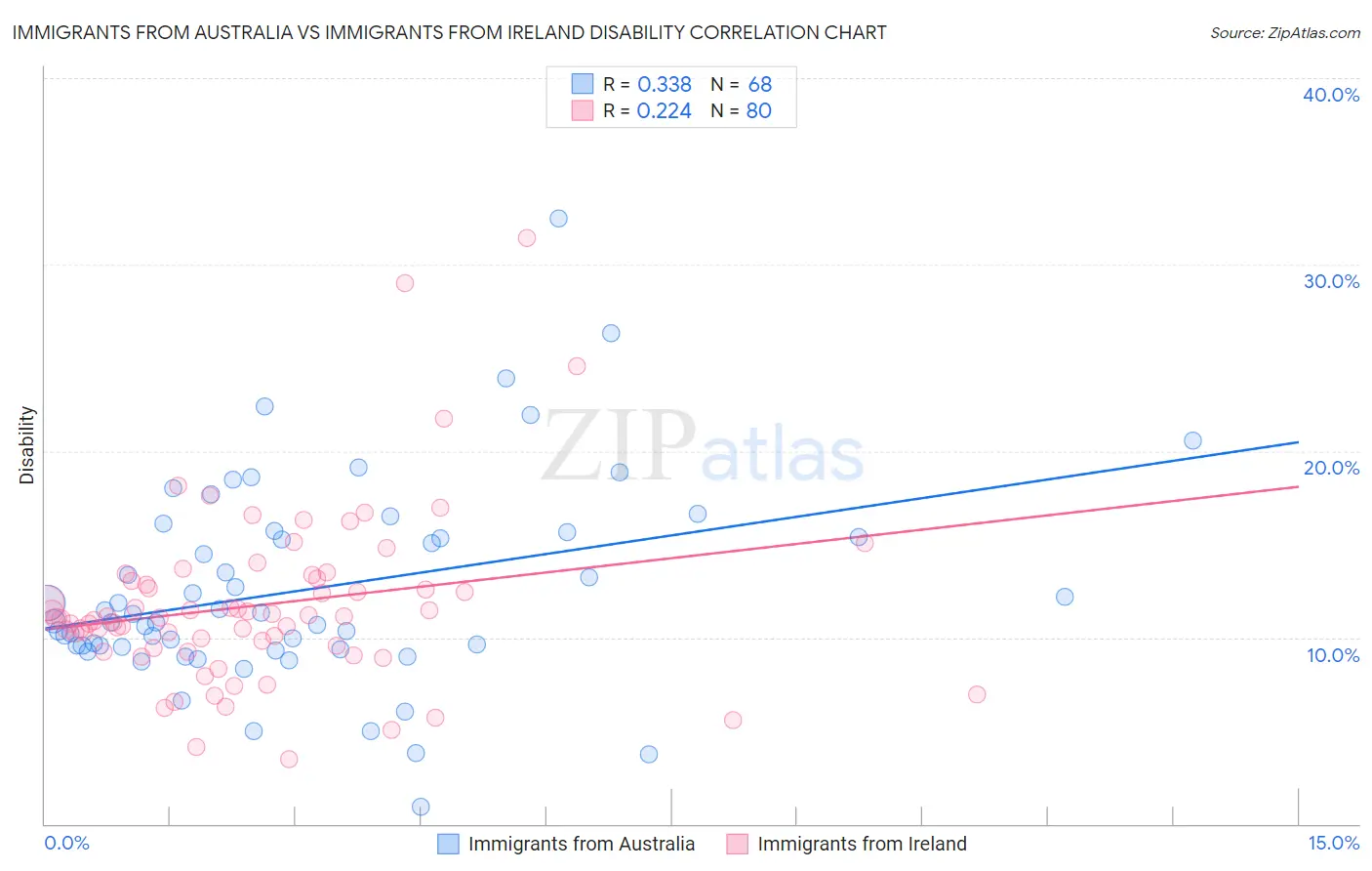 Immigrants from Australia vs Immigrants from Ireland Disability