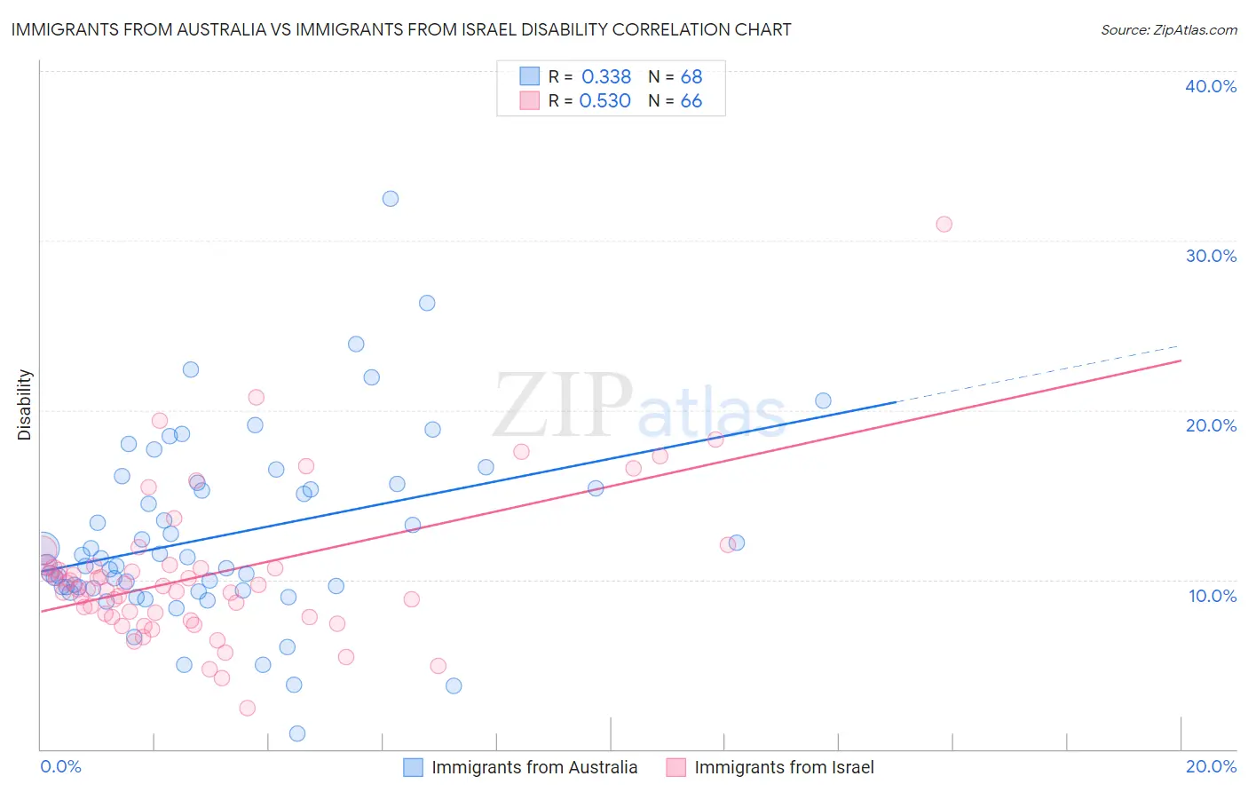 Immigrants from Australia vs Immigrants from Israel Disability