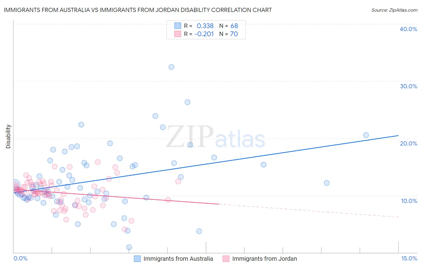 Immigrants from Australia vs Immigrants from Jordan Disability