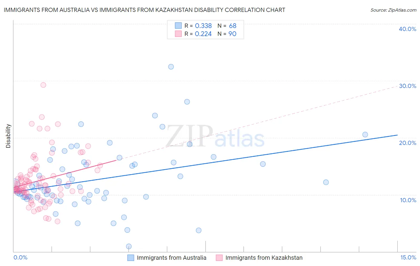 Immigrants from Australia vs Immigrants from Kazakhstan Disability