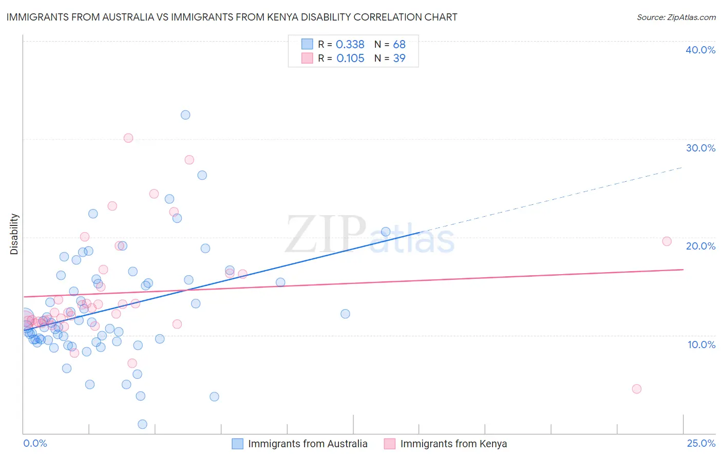 Immigrants from Australia vs Immigrants from Kenya Disability