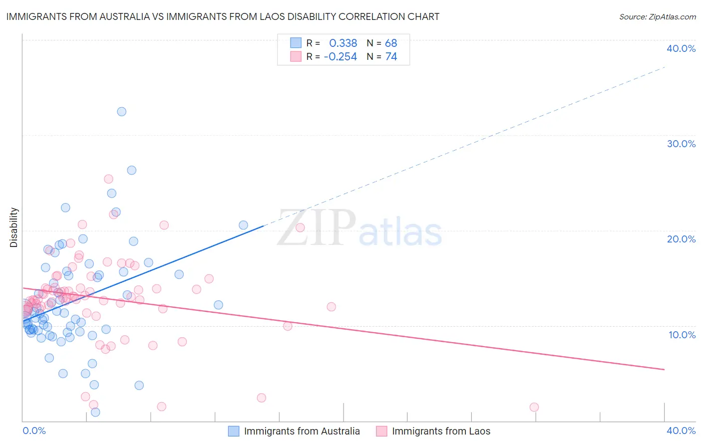 Immigrants from Australia vs Immigrants from Laos Disability