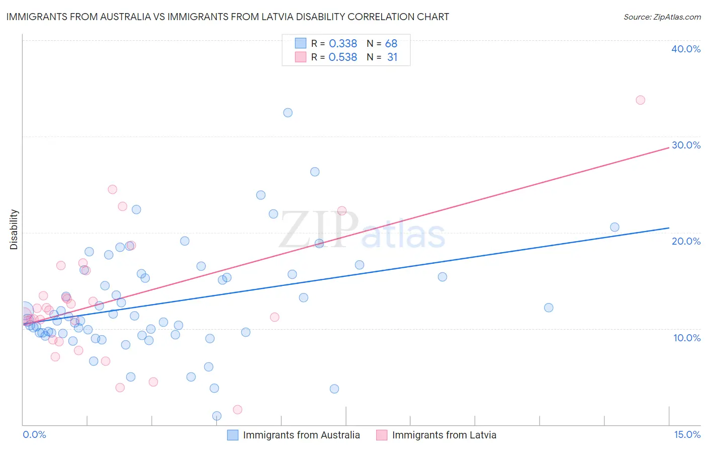 Immigrants from Australia vs Immigrants from Latvia Disability