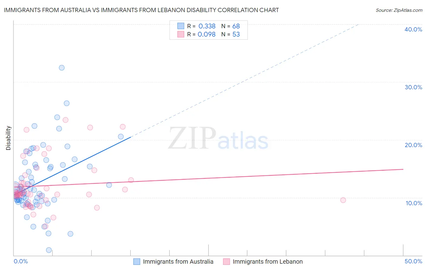 Immigrants from Australia vs Immigrants from Lebanon Disability