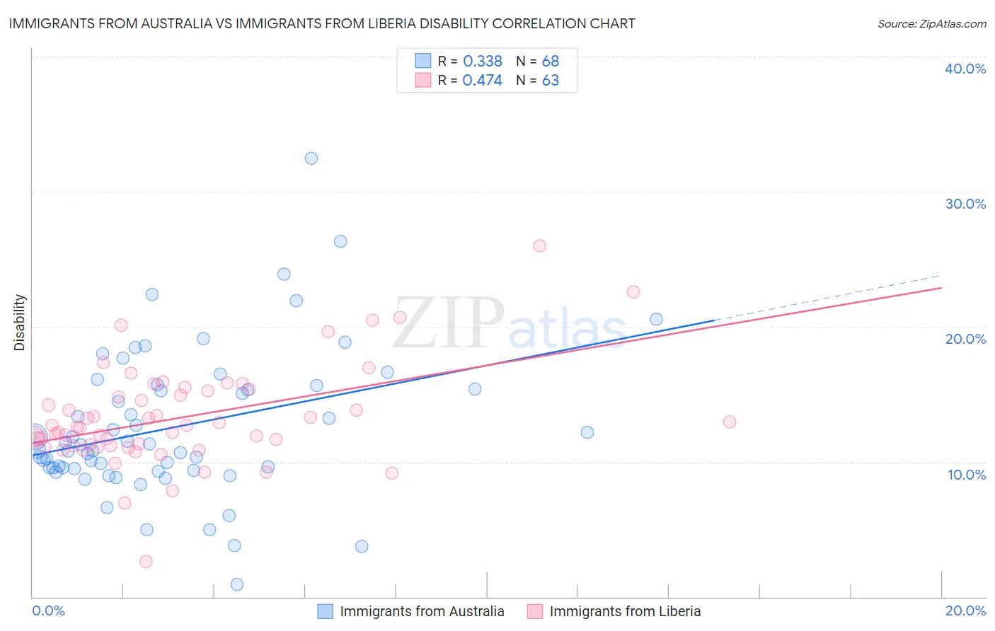 Immigrants from Australia vs Immigrants from Liberia Disability