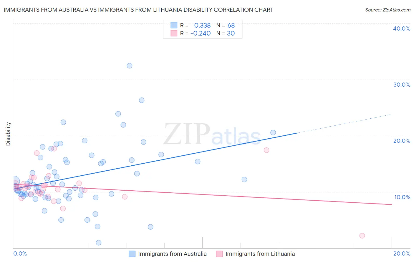 Immigrants from Australia vs Immigrants from Lithuania Disability
