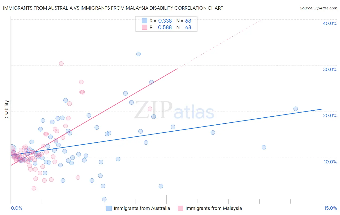 Immigrants from Australia vs Immigrants from Malaysia Disability