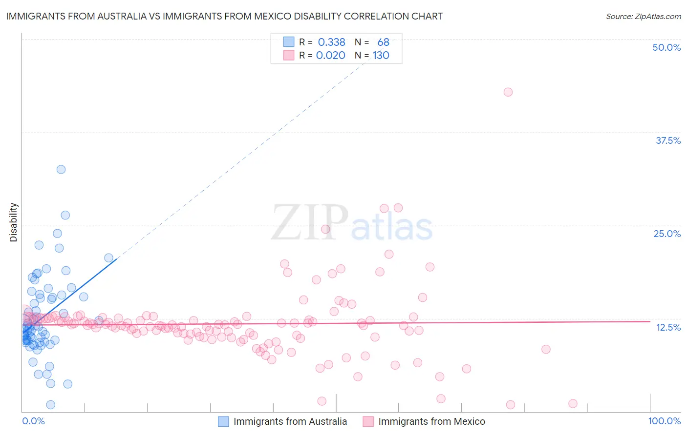 Immigrants from Australia vs Immigrants from Mexico Disability