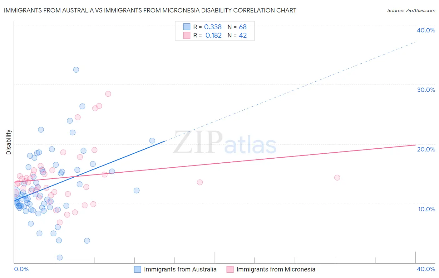 Immigrants from Australia vs Immigrants from Micronesia Disability