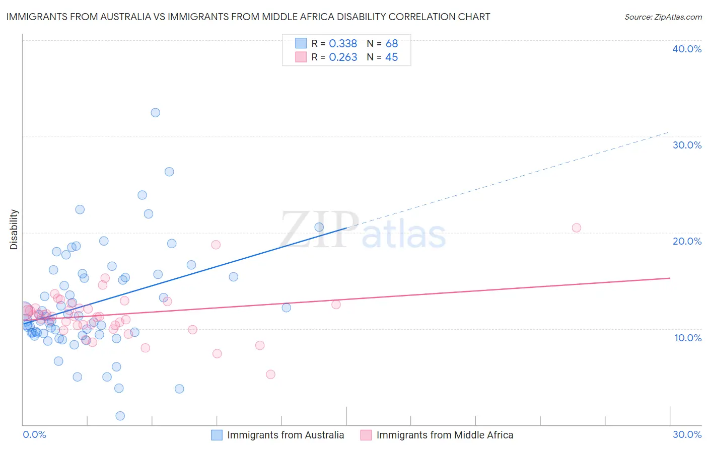 Immigrants from Australia vs Immigrants from Middle Africa Disability