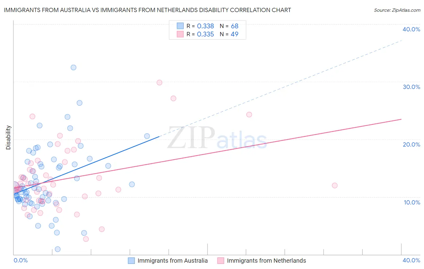 Immigrants from Australia vs Immigrants from Netherlands Disability