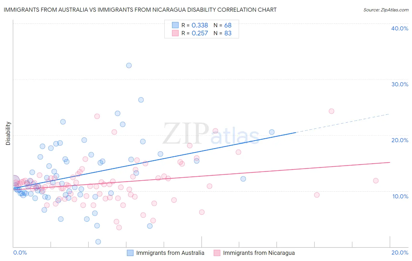 Immigrants from Australia vs Immigrants from Nicaragua Disability